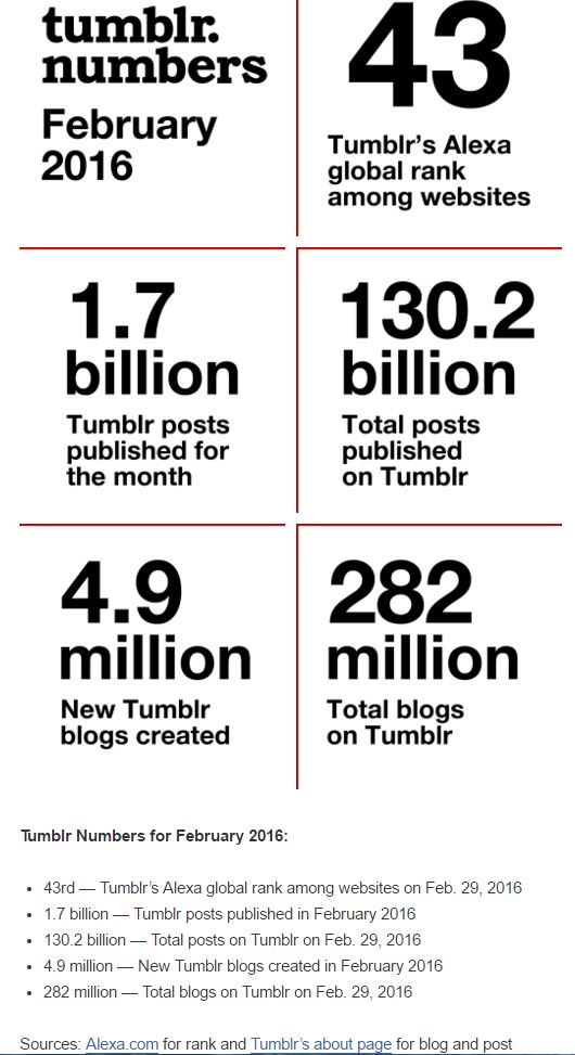 tumblr data and statistics february 2016